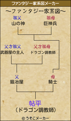 帖平のファンタジー家系図メーカー結果