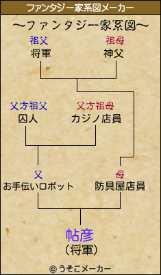 帖彦のファンタジー家系図メーカー結果