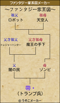 帶ͥのファンタジー家系図メーカー結果