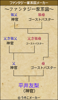 平井友梨のファンタジー家系図メーカー結果