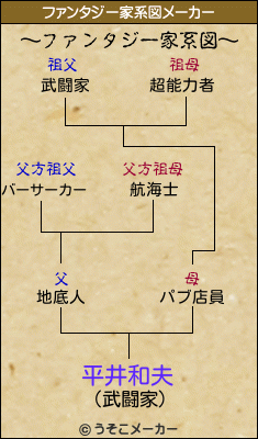 平井和夫のファンタジー家系図メーカー結果