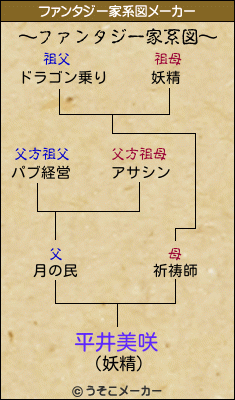 平井美咲のファンタジー家系図メーカー結果