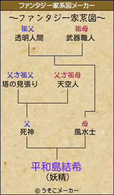 平和島結希のファンタジー家系図メーカー結果