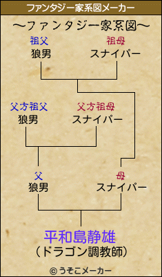 平和島静雄のファンタジー家系図メーカー結果