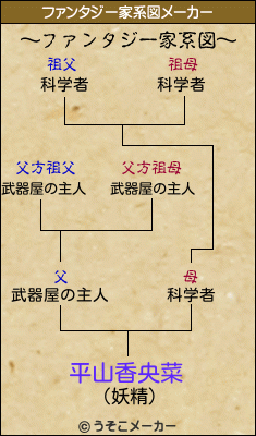 平山香央菜のファンタジー家系図メーカー結果