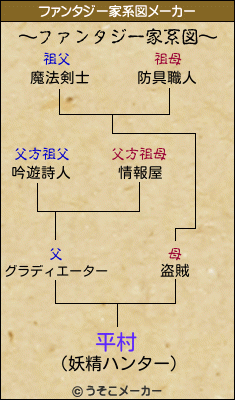 平村のファンタジー家系図メーカー結果