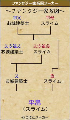 平畠のファンタジー家系図メーカー結果