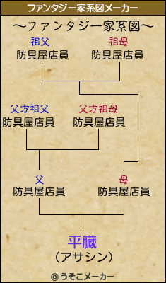 平臓のファンタジー家系図メーカー結果