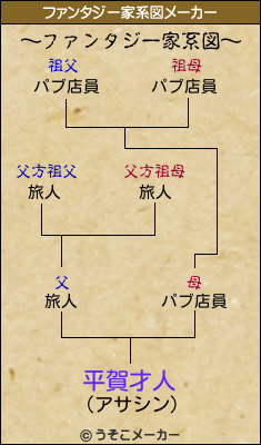平賀才人のファンタジー家系図メーカー結果