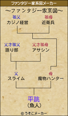 平跳のファンタジー家系図メーカー結果