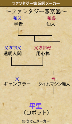 平里のファンタジー家系図メーカー結果