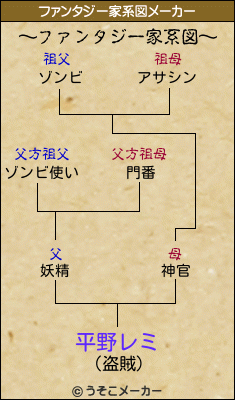 平野レミのファンタジー家系図メーカー結果