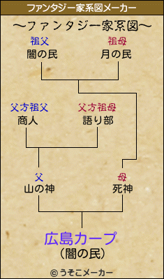 広島カープのファンタジー家系図メーカー結果