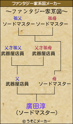 廣田淳のファンタジー家系図メーカー結果