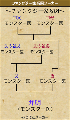 弁明のファンタジー家系図メーカー結果