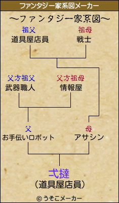 弌撻のファンタジー家系図メーカー結果