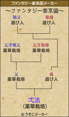 弌法のファンタジー家系図メーカー結果