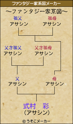 式村　彩のファンタジー家系図メーカー結果