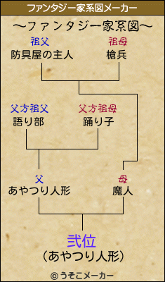 弐位のファンタジー家系図メーカー結果