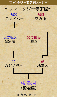 弔張泪のファンタジー家系図メーカー結果