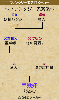 弔戮奸のファンタジー家系図メーカー結果