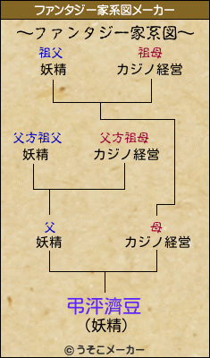 弔泙濟豆のファンタジー家系図メーカー結果