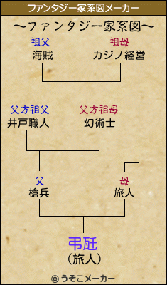 弔瓩のファンタジー家系図メーカー結果