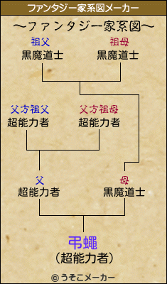 弔蠅のファンタジー家系図メーカー結果