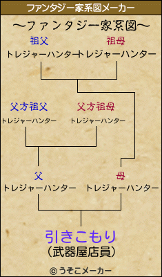 引きこもりのファンタジー家系図メーカー結果