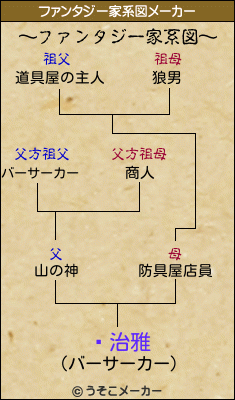 张治雅のファンタジー家系図メーカー結果