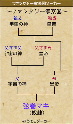 弦巻マキのファンタジー家系図メーカー結果