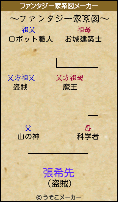 張希先のファンタジー家系図メーカー結果