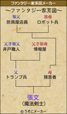 張文のファンタジー家系図メーカー結果