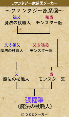 張櫂肇のファンタジー家系図メーカー結果