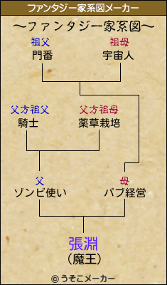 張淵のファンタジー家系図メーカー結果