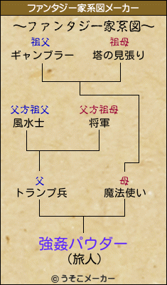 強姦パウダーのファンタジー家系図メーカー結果