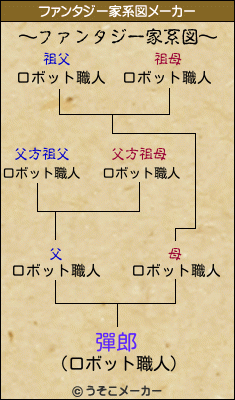 彈郎のファンタジー家系図メーカー結果