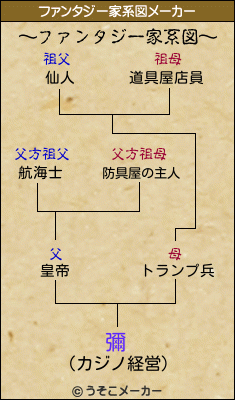 彌のファンタジー家系図メーカー結果