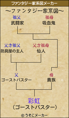 彩虹のファンタジー家系図メーカー結果