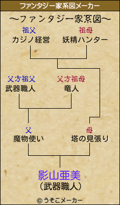 影山亜美のファンタジー家系図メーカー結果