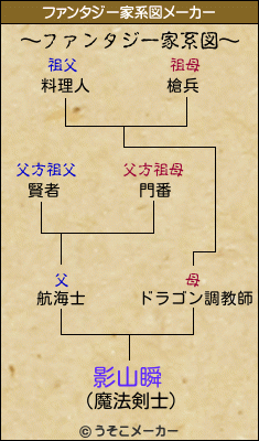 影山瞬のファンタジー家系図メーカー結果