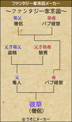 彼草のファンタジー家系図メーカー結果