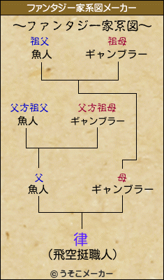 律のファンタジー家系図メーカー結果