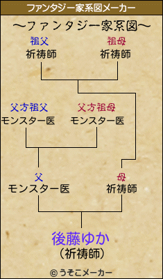 後藤ゆかのファンタジー家系図メーカー結果
