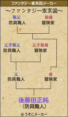 後藤田正純のファンタジー家系図メーカー結果