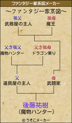 後藤祐樹のファンタジー家系図メーカー結果