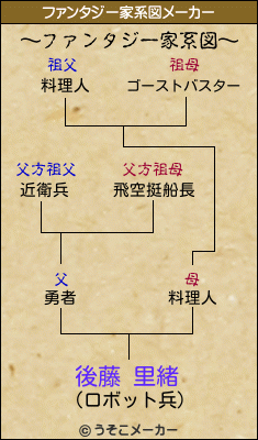後藤 里緒のファンタジー家系図メーカー結果