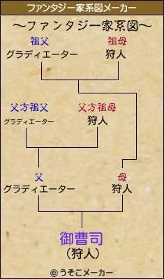 御曹司のファンタジー家系図メーカー結果