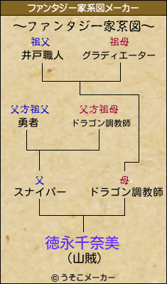 徳永千奈美のファンタジー家系図メーカー結果