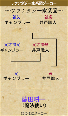 徳田耕一のファンタジー家系図メーカー結果